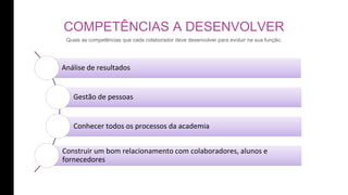 COMPETÊNCIAS A DESENVOLVER
Quais as competências que cada colaborador deve desenvolver para evoluir na sua função.
Análise de resultados
Gestão de pessoas
Conhecer todos os processos da academia
Construir um bom relacionamento com colaboradores, alunos e
fornecedores
 