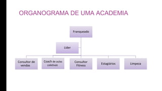 ORGANOGRAMA DE UMA ACADEMIA
Franqueado
Consultor de
vendas
Coach de aulas
coletivas
Consultor
Fitness
Estagiários Limpeza
Líder
 