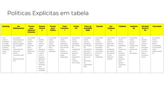 Políticas Explícitas em tabela
Backlog Em
Refinamento
Pronto
para
Desenvo
lvimento
Desenv
olvend
o
Pronto
para
Testes
Teste
Funciona
l
Testes
UX
Teste de
Acessibili
dade
Testado Em
Validaçã
o
Validado Implanta
do
Ativado/
Encerra
do
Cancelado
Esta
coluna
represen
ta todas
as tarefas
a serem
realizada
s pelo
time.
As tarefas
movidas para
esta coluna
devem passar
por sessões
de
refinamento
antes de
serem
movidas para
o
desenvolvime
nto
As tarefas
nesta
coluna
estão
prontas
para
serem
desenvol
vidas
As
tarefas
nesta
coluna
estão
em
desenvo
lviment
o ativo,
com a
equipe
dedican
do-se à
implem
entação
das
funcion
alidades
As tarefas
nesta
coluna
estão
prontas
para
serem
testadas
As tarefas
nesta
coluna
passarão
por testes
funcionais
para
validar a
funcionali
dade
esperada
As tarefas
nesta
coluna
passarão
por testes
de
usabilidad
e para
garantir
uma
experiênci
a do
usuário
otimizada
As tarefas
nesta
coluna
passarão
por testes
de
acessibilid
ade para
garantir a
conformid
ade com
as
diretrizes
de
acessibilid
ade
As tarefas
nesta
coluna
passaram
por todos
os testes
necessári
os e estão
prontas
para
validação
As tarefas
nesta
coluna
estão em
processo
de
validação
por parte
do cliente
ou do
Product
Owner
As tarefas
nesta
coluna
foram
validadas
pelo
cliente ou
pelo
Product
Owner e
estão
prontas
para
serem
implanta
das
As tarefas
nesta
coluna
foram
implantad
as em
ambiente
de
produção
As
tarefas
nesta
coluna
foram
ativadas
e estão
em uso
pelos
usuários
finais
As tarefas
nesta
coluna
foram
canceladas
e não serão
mais
desenvolvid
as
 