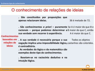 O conhecimento de relações de ideias
FILOSOFIA 11.º ano
Conhecimentos
baseados em
relações de
ideias
. São constituídos por proposições que
apenas relacionam ideias.
. São conhecimentos a priori – puramente
racionais porque podemos determinar a‒
sua verdade sem recorrer à experiência.
. A sua verdade é necessária porque a sua
negação implica uma impossibilidade lógica,
é contraditória.
. As verdades da lógica e da matemática são
exemplos deste tipo de conhecimentos.
. Baseiam-se no raciocínio dedutivo e na
intuição lógica.
36 é metade de 72.
Se A é maior do que B e
B maior do que C, então
A é maior do que C.
Todos os objetos
castanhos são coloridos.
Os diversos tipos de conhecimento
 