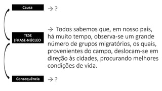 → ?
→ Todos sabemos que, em nosso país,
há muito tempo, observa-se um grande
número de grupos migratórios, os quais,
provenientes do campo, deslocam-se em
direção às cidades, procurando melhores
condições de vida.
→ ?
TESE
(FRASE-NÚCLEO)
Causa)
Consequência
 