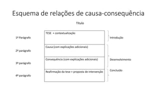 Esquema de relações de causa-consequência
Título
1º Parágrafo
TESE + contextualização
Introdução
2º parágrafo
Causa (com explicações adicionais)
Desenvolvimento
Conclusão
3º parágrafo
Consequência (com explicações adicionais)
4º parágrafo
Reafirmação da tese + proposta de intervenção
 
