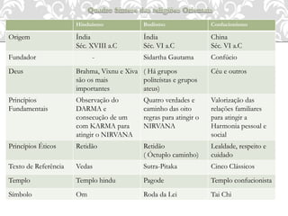 Hinduísmo Budismo Confucionismo
Origem Índia
Séc. XVIII a.C
Índia
Séc. VI a.C
China
Séc. VI a.C
Fundador - Sidartha Gautama Confúcio
Deus Brahma, Vixnu e Xiva
são os mais
importantes
( Há grupos
politeístas e grupos
ateus)
Céu e outros
Princípios
Fundamentais
Observação do
DARMA e
consecução de um
com KARMA para
atingir o NIRVANA
Quatro verdades e
caminho das oito
regras para atingir o
NIRVANA
Valorização das
relações familiares
para atingir a
Harmonia pessoal e
social
Princípios Éticos Retidão Retidão
( Óctuplo caminho)
Lealdade, respeito e
cuidado
Texto de Referência Vedas Sutra-Pitaka Cinco Clássicos
Templo Templo hindu Pagode Templo confucionista
Símbolo Om Roda da Lei Tai Chi
 