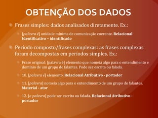 OBTENÇÃO DOS DADOSFrases simples: dados analisados diretamente. Ex.:[palavra é] unidade mínima de comunicação coerente. Relacional Identificativo – identificadoPeríodo composto/frases complexas: as frases complexas foram decompostas em períodos simples. Ex.: Frase original: [palavra é] elemento que nomeia algo para o entendimento e domínio de um grupo de falantes. Pode ser escrita ou falada.10. [palavra é] elemento. Relacional Atributivo - portador11. [palavra] nomeia algo para o entendimento de um grupo de falantes. Material - ator12. [a palavra] pode ser escrita ou falada. Relacional Atributivo - portador