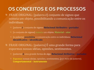 OS CONCEITOS E OS PROCESSOSFRASE ORIGINAL: [palavra é] conjunto de signos que nomeia um objeto, possibilitando a comunicação entre os indivíduos.[palavra é] conjunto de signos. Relacional Atributivo – portador[o conjunto de signos] nomeia um objeto. Material – ator[a palavra] possibilita a comunicação entre os indivíduos. Relacional Identificativo – identificadoFRASE ORIGINAL: [palavra] É uma grande forma para expormos nossas idéias, opiniões, sentimentos.[palavra] é uma grande forma de algo. Relacional Atributivo – portadorExpomosnossas ideias, opiniões, sentimentos, [por meio da palavra]. Comportamental – instrumento