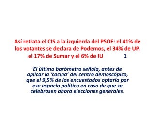 Así retrata el CIS a la izquierda del PSOE: el 41% de
los votantes se declara de Podemos, el 34% de UP,
el 17% de Sumar y el 6% de IU 1
El último barómetro señala, antes de
aplicar la ‘cocina’ del centro demoscópico,
que el 9,5% de los encuestados optaría por
ese espacio político en caso de que se
celebrasen ahora elecciones generales.
 