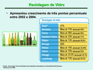 Reciclagem de Vidro Apresentou crescimento de três pontos percentuais entre 2002 e 2004. Fontes: *Associação Técnica Brasileira das Indústrias Automáticas de VidroAbividro/ProEurope – referência ano 2004  