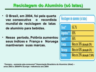Reciclagem do Alumínio (só latas) O Brasil, em 2004, foi pela quarta vez  consecutiva  o  recordista mundial de  reciclagem  de  latas  de alumínio para bebidas.  Nesse  período, Polônia aumentou seus índices e  França e  Noruega  mantiveram  suas marcas. *Cempre – somente pós-consumo/**Associação Brasileira do Alumínio (Abal) – anos 2003 e 2004/Pro Europe –referência ano 2004 