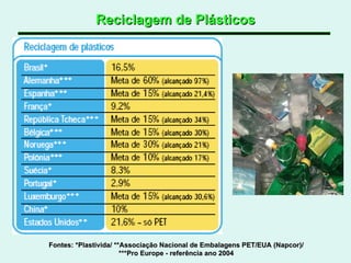 Reciclagem de Plásticos Fontes: *Plastivida/ **Associação Nacional de Embalagens PET/EUA (Napcor)/ ***Pro Europe - referência ano 2004 