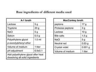 MacConkey broth
peptone 17 g
Proteose peptone 3 g
Lactose 10 g
Bile salts 1.5 g
NaCl 5 g
Neutral red 0.03 g
Crystal violet 0.001 g
Volume of medium 1 liter
A-1 broth
Lactose 5 g
Tryptone 20 g
NaCl 5 g
Salicin 0.5 g
Polyethylene glycol
p-isooctylphenyl ether
1.0 ml
Volume of medium 1 liter
pH adjustment 6.9±0.1
Add polyethylene glycol after heat
dissolving all solid ingredients
Base ingredients of different media used
 