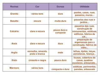 Rochas            Cor               Dureza                Utilidade

                                                   pontes, casas, ruas,
Granito       vários tons            dura
                                                    passeios, muros...

                                                   passeios das ruas e
Basalto         escura            muito dura
                                                        jardins...
                                                    passeios das ruas,
                                                      construção de
                                 pouco dura e
Calcário     clara e escura                       monumentos, estátuas,
                                  compacta
                                                   edifícios, fabrico de
                                                           cal...
                                                      preparação de
                                                    argamassas para a
 Areia       clara e escura          dura
                                                  construção, fabrico de
                                                          vidro...
           vermelha, amarela,                      telhas, tijolos, loiças,
 Argila                              mole
             preta e branca                        porcelanas, faiança...
                                                   lousas, cobertura de
 Xisto      cinzenta e negra      pouco dura          casas, quadros
                                                  escolares, artesanato...
                                                  estátuas, pavimentos,
Mármore       vários tons
                                compacta e dura    paredes, artesanato
 