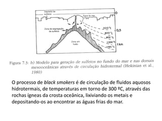 O processo de black smokers é de circulação de fluidos aquosos
hidrotermais, de temperaturas em torno de 300 ºC, através das
rochas ígneas da crosta oceânica, lixiviando os metais e
depositando-os ao encontrar as águas frias do mar.
 