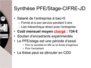 Synthèse PFE/Stage-CIFRE-JD Salarié de l’ entreprise à bac+5 Formé et à son service  pendant 5 ans Lien hiérarchique direct avec l’ entreprise Coût mensuel moyen  chargé  : 134 € Soutien d’ encadrants expérimentés Le PFE/stage est une p ériode d’ essai Pour le candidat en M2 ou en école d’ingénieur Pour l’encadrant La thèse peut se dérouler en CDD 