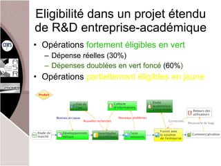 Eligibilité dans un projet étendu de R&D entreprise-académique Opérations  fortement éligibles en vert Dépense réelles (30%) Dépenses doublées en vert foncé  (60% ) Opérations  partiellement éligibles en jaune 