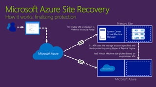 Business Continuity & Disaster Recovery with Microsoft Azure | PPTX