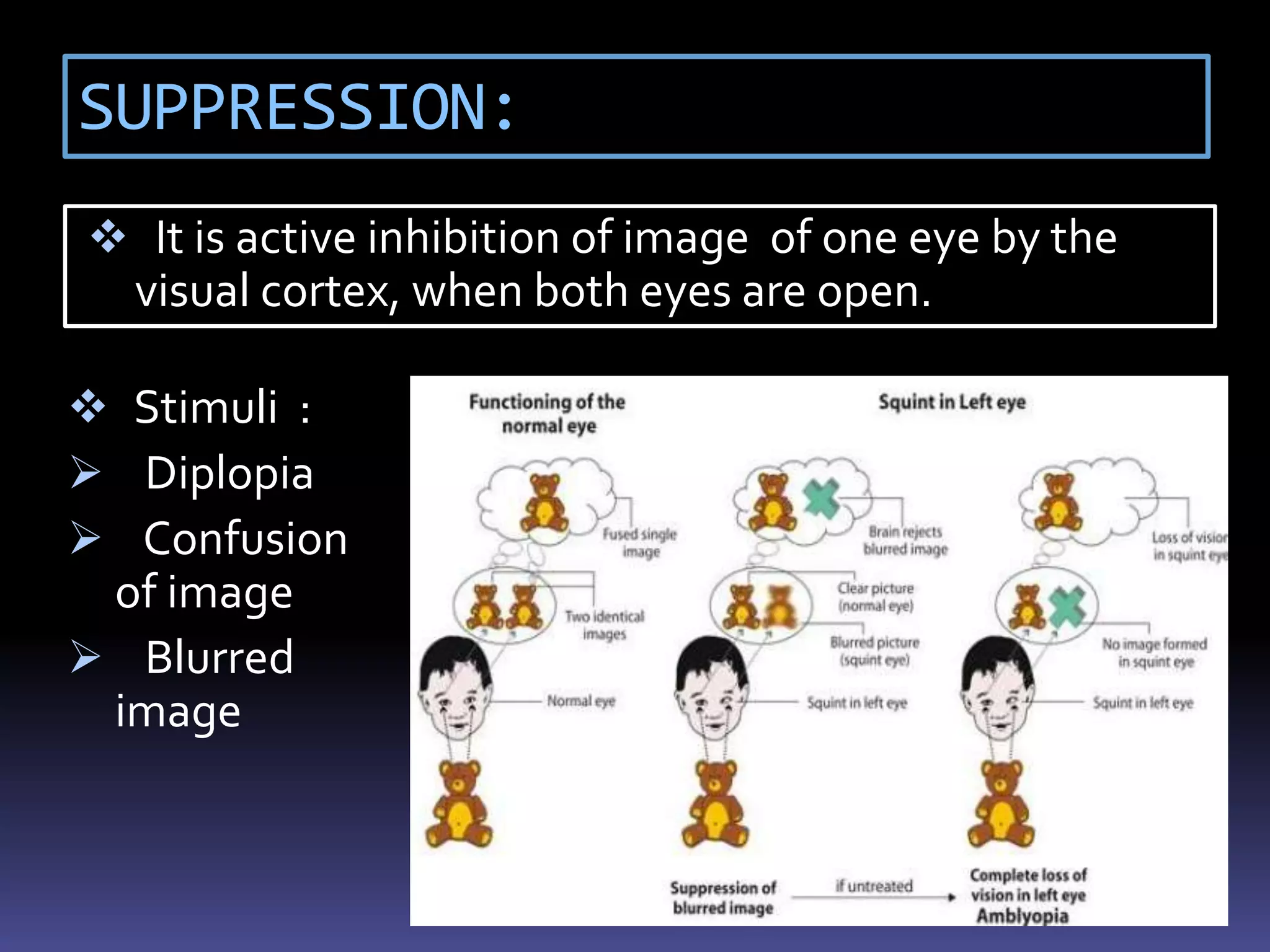 SUPPRESSION:
 It is active inhibition of image of one eye by the
visual cortex, when both eyes are open.
 Stimuli :
 Diplopia
 Confusion
of image
 Blurred
image
 