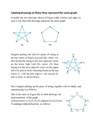 Labeling drawings to Show they represent the same graph
Consider the two drawings shown in Figure Label vertices and edges in
such a way that both drawings represent the same graph.
Imagine putting one end of a piece of string at
the top vertex of Figure (a) (call this vertex v1),
then laying the string to the next adjacent vertex
on the lower right (call this vertex v2), then
laying it to the next adjacent vertex on the upper
left (v3), and so forth, returning ﬁnally to the top
vertex v1. Call the ﬁrst edge e1, the second e2,
and so forth, as shown below.
Now imagine picking up the piece of string, together with its labels, and
repositioning it as follows:
This is the same as Figure (b), so both drawings are
representations of the graph
withvertexset{v1,v2,v3,v4,v5},edgeset{e1,e2,e3,e4,e
5},andedge-endpointfunction as follows:
 