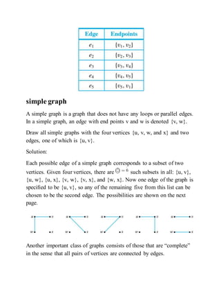 simple graph
A simple graph is a graph that does not have any loops or parallel edges.
In a simple graph, an edge with end points v and w is denoted {v, w}.
Draw all simple graphs with the four vertices {u, v, w, and x} and two
edges, one of which is {u, v}.
Solution:
Each possible edge of a simple graph corresponds to a subset of two
vertices. Given four vertices, there are such subsets in all: {u, v},
{u, w}, {u, x}, {v, w}, {v, x}, and {w, x}. Now one edge of the graph is
speciﬁed to be {u, v}, so any of the remaining five from this list can be
chosen to be the second edge. The possibilities are shown on the next
page.
Another important class of graphs consists of those that are “complete”
in the sense that all pairs of vertices are connected by edges.
 