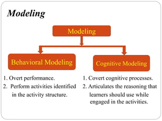 Modeling
1. Overt performance. 1. Covert cognitive processes.
2. Perform activities identified 2. Articulates the reasoning that
in the activity structure. learners should use while
engaged in the activities.
Modeling
Behavioral Modeling Cognitive Modeling
 