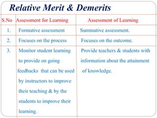 Relative Merit & Demerits
S.No Assessment for Learning Assessment of Learning
1. Formative assessment Summative assessment.
2. Focuses on the process Focuses on the outcome.
3. Monitor student learning Provide teachers & students with
to provide on going information about the attainment
feedbacks that can be used of knowledge.
by instructors to improve
their teaching & by the
students to improve their
learning.
 