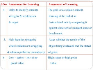 S.No Assessment for Learning Assessment of Learning
4. Helps to identify students The goal is to evaluate student
strengths & weaknesses learning at the end of an
& target instructional unit by comparing it
against some sort of standard some or
bench mark.
5. Help faculties recognize Asses whether the results of the
where students are struggling object being evaluated met the stated
& address problems immediately. of goals.
6. Low – stakes – low or no High stakes or high point
point value. value
 