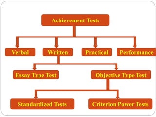 Achievement Tests
Verbal Written Practical Performance
Essay Type Test Objective Type Test
Standardized Tests Criterion Power Tests
 