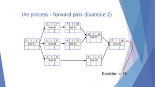 the process - forward pass (Example 2)
Duration = 18
Task 06
2
Task 01
3 3
0
3
Task 04
6
3 9
Task 03
3 10
7
5
Task 08
2 7
5
Task 02
4
3 7
Task 09
1 18
17
Task 05
3
9 12
Task 07
5
12 17
 