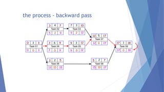 the process - backward pass
Task 06
2
3 5
13 15
10
Task 09
1 18
17
18
17 0
Task 07
5
12 17
17
12 0
Task 05
3
9 12
12
9 0
Task 04
6
3 9
9
3 0
Task 01
3 3
0
3
0 0
Task 08
2 7
5
17
15 10
Task 03
3 10
7
12
9 2
Task 02
4
3 7
9
5 2
 