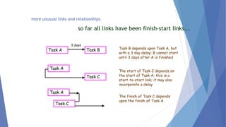 more unusual links and relationships
so far all links have been finish-start links...
Task A Task B
Task A
Task C
Task C
Task A
Task B depends upon Task A, but
with a 3 day delay; B cannot start
until 3 days after A is finished
The finish of Task C depends
upon the finish of Task A
The start of Task C depends on
the start of Task A; this is a
start-to-start link; it may also
incorporate a delay
3 days
 