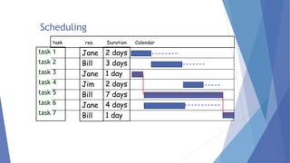 Scheduling
task 1
task 2
task 3
task 4
task 5
task 6
task 7
task res. Duration Calendar
2 days
3 days
1 day
2 days
7 days
4 days
1 day
Jane
Bill
Jane
Jim
Bill
Jane
Bill
 