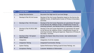 Activity Listing VG System (Example)
ID Activity Name Activity Description
1 Design Documentation Document the High level & Low level Design
2 Develop & Test VG Init Screen Develop & Test the Screen Population based on the Service No;
Addition Screen, & Modification Screen of Primary & Secondary
Activities
3 Develop & Test VG IO Screen Develop & Test the Screen Population all subordinate VG based
on the Service No; Addition Screen, & Modification Screen for
entering Comment, and Rating Primary & Secondary Activities
4 Develop & Test VG RO & SRO
Screen
Develop & Test the Screen Population all subordinate VG based
on the Service No; Addition Screen, & Modification Screen for
entering Comment, Rating and Approval/ Rejection of Primary &
Secondary Activities
5 Develop & Test VG System
Admin Module
Develop the Master Data Entry Screen, User Authentication
Screen
6 Integration Integration of all the modules
7 Integration Testing Integrated Functionality Testing,
8 System Testing System Performance Testing (Load & Stress Testing)..etc
9 Acceptance Testing Customer Validation of Deliverable
8
 
