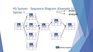 VG System – Sequence Diagram (Example 1) –
Option 1
draw
analyse
Task 01
3
Task 02
2
Task 03
2
Task 04
3
Task 05
1
Task 06
3
Task 07
2
Task 08
1
Task 09
2
2 Activity duration
 