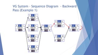 VG System – Sequence Diagram - Backward
Pass (Example 1)
Task 01
3
Task 02
2
Task 03
2
Task 04
3
Task 05
1
Task 06
3
Task 07
2
Task 08
1
Task 09
2
0 3
3 5
6
5
3
3
3
6
4
9
9
9
11
11
10
13
13
11 0
11
11
9
10
0
10
7
7
7
7
7
6
4
5
5
6
3
1
1
2
2
1
3
3
 