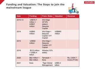 Funding and Valuation: The Steps to join the
mainstream league
Date Funding From- Stake Valuation Revenue
2010-13 US$16.7
million +
US$37
million
Info Edge
(57.9%
stake)+
Sequoia
Capital
2014 US$60
million
Info Edge +
Sequoia
Capital +VY
Capital
US$660
million
2015 US$50
million
Info Edge +
Sequoia
Capital +VY
Capital
2018 $210 million
+ US$5.4
billion
Alibaba (10%
stake)
2020 $62 million +
$52 million
Temasek +
Kora
Rs. 2,604.7
Crore (FY20)
2021 Kora Tiger Global
Management
US$5.4
billion
 