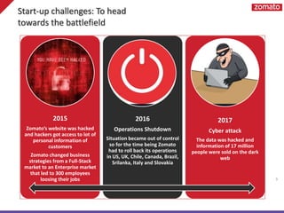 5
2015
2015
Zomato’s website was hacked
and hackers got access to lot of
personal information of
customers
Zomato changed business
strategies from a Full-Stack
market to an Enterprise market
that led to 300 employees
loosing their jobs
2016
Operations Shutdown
Situation became out of control
so for the time being Zomato
had to roll back its operations
in US, UK, Chile, Canada, Brazil,
Srilanka, Italy and Slovakia
2017
Cyber attack
The data was hacked and
information of 17 million
people were sold on the dark
web
Start-up challenges: To head
towards the battlefield
 