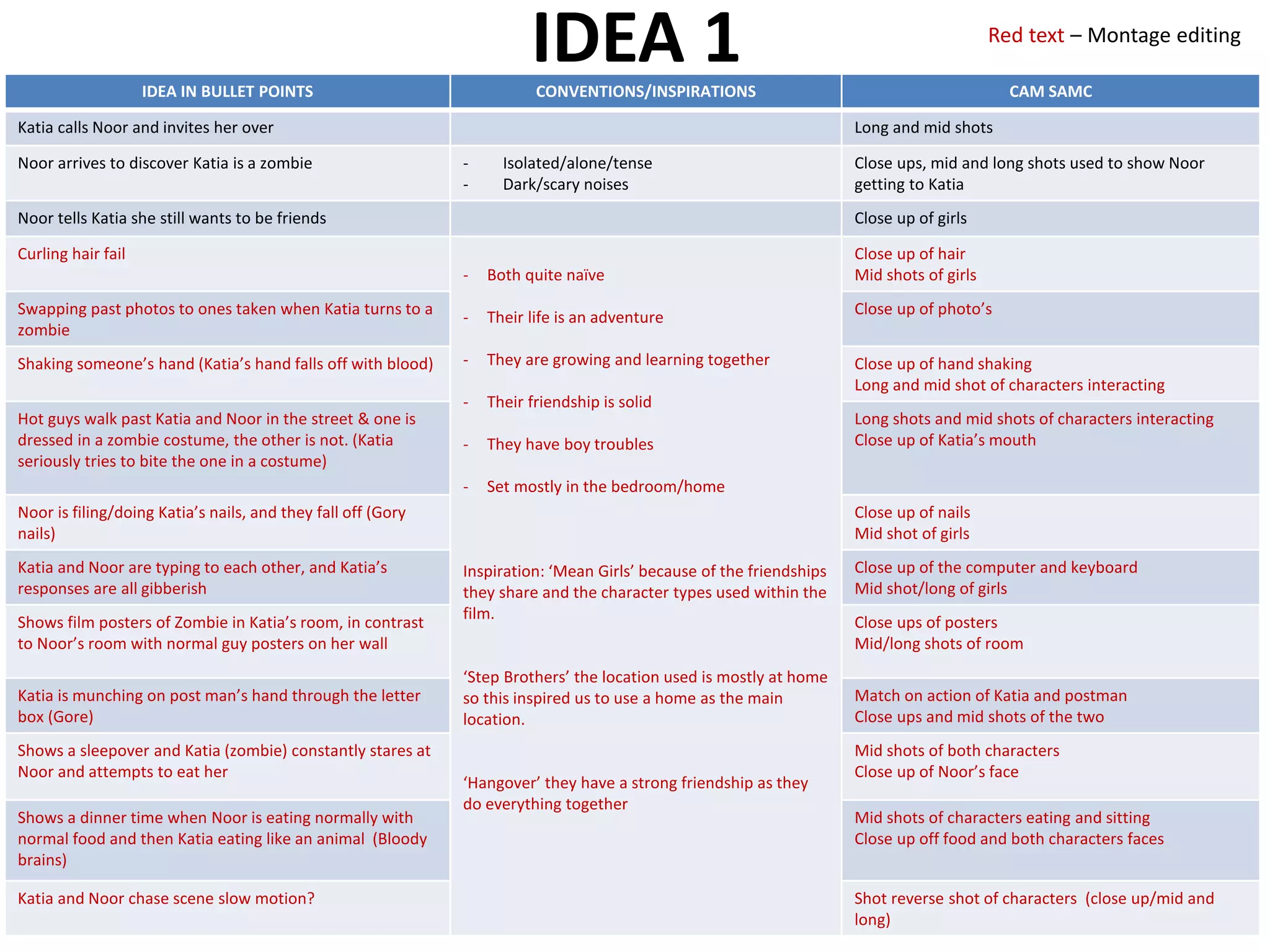 IDEA 1IDEA IN BULLET POINTS CONVENTIONS/INSPIRATIONS CAM SAMC
Katia calls Noor and invites her over Long and mid shots
Noor arrives to discover Katia is a zombie - Isolated/alone/tense
- Dark/scary noises
Close ups, mid and long shots used to show Noor
getting to Katia
Noor tells Katia she still wants to be friends Close up of girls
Curling hair fail
- Both quite naïve
- Their life is an adventure
- They are growing and learning together
- Their friendship is solid
- They have boy troubles
- Set mostly in the bedroom/home
Inspiration: ‘Mean Girls’ because of the friendships
they share and the character types used within the
film.
‘Step Brothers’ the location used is mostly at home
so this inspired us to use a home as the main
location.
‘Hangover’ they have a strong friendship as they
do everything together
Close up of hair
Mid shots of girls
Swapping past photos to ones taken when Katia turns to a
zombie
Close up of photo’s
Shaking someone’s hand (Katia’s hand falls off with blood) Close up of hand shaking
Long and mid shot of characters interacting
Hot guys walk past Katia and Noor in the street & one is
dressed in a zombie costume, the other is not. (Katia
seriously tries to bite the one in a costume)
Long shots and mid shots of characters interacting
Close up of Katia’s mouth
Noor is filing/doing Katia’s nails, and they fall off (Gory
nails)
Close up of nails
Mid shot of girls
Katia and Noor are typing to each other, and Katia’s
responses are all gibberish
Close up of the computer and keyboard
Mid shot/long of girls
Shows film posters of Zombie in Katia’s room, in contrast
to Noor’s room with normal guy posters on her wall
Close ups of posters
Mid/long shots of room
Katia is munching on post man’s hand through the letter
box (Gore)
Match on action of Katia and postman
Close ups and mid shots of the two
Shows a sleepover and Katia (zombie) constantly stares at
Noor and attempts to eat her
Mid shots of both characters
Close up of Noor’s face
Shows a dinner time when Noor is eating normally with
normal food and then Katia eating like an animal (Bloody
brains)
Mid shots of characters eating and sitting
Close up off food and both characters faces
Katia and Noor chase scene slow motion? Shot reverse shot of characters (close up/mid and
long)
Red text – Montage editing
 