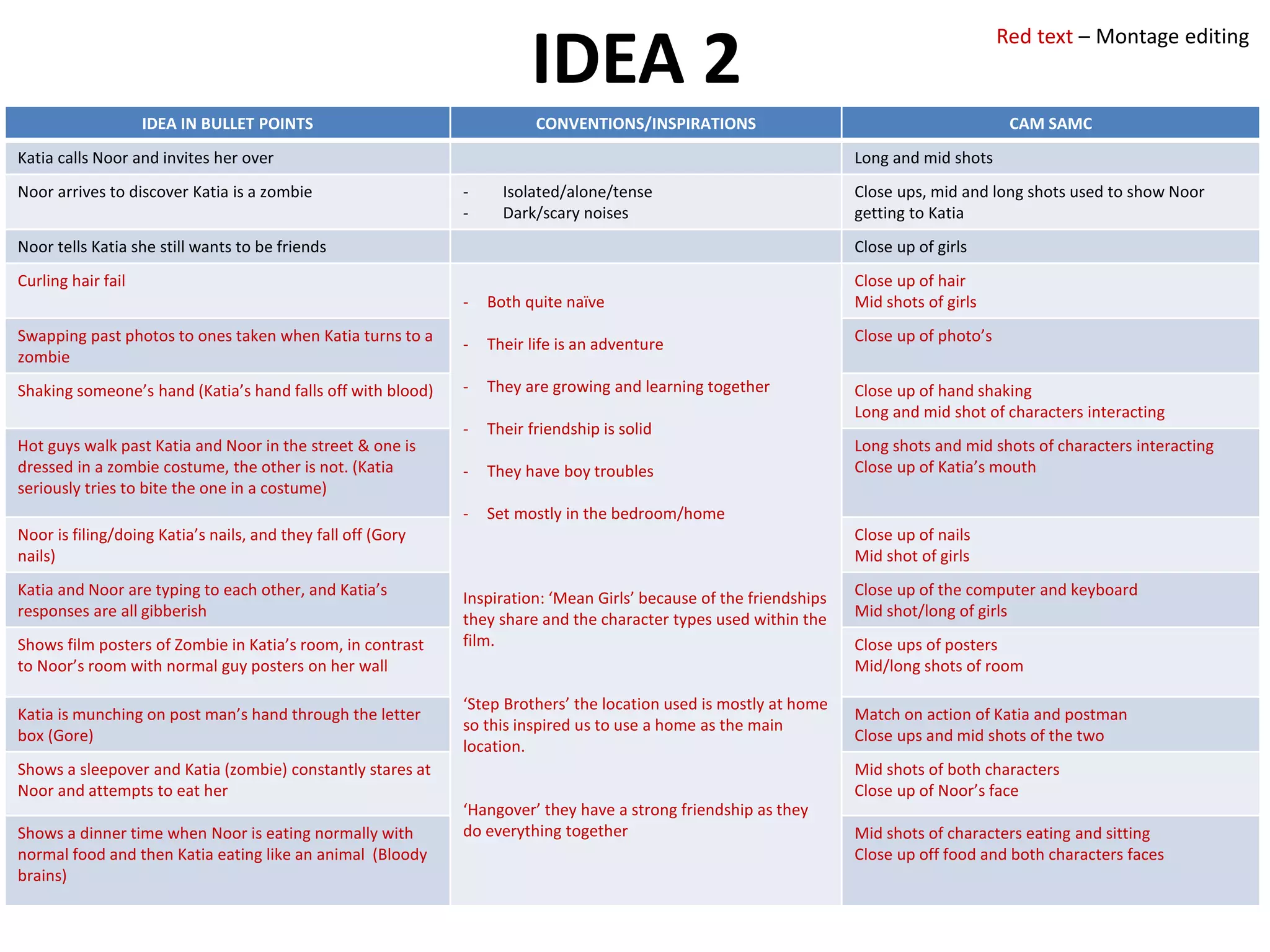 IDEA 2
IDEA IN BULLET POINTS CONVENTIONS/INSPIRATIONS CAM SAMC
Katia calls Noor and invites her over Long and mid shots
Noor arrives to discover Katia is a zombie - Isolated/alone/tense
- Dark/scary noises
Close ups, mid and long shots used to show Noor
getting to Katia
Noor tells Katia she still wants to be friends Close up of girls
Curling hair fail
- Both quite naïve
- Their life is an adventure
- They are growing and learning together
- Their friendship is solid
- They have boy troubles
- Set mostly in the bedroom/home
Inspiration: ‘Mean Girls’ because of the friendships
they share and the character types used within the
film.
‘Step Brothers’ the location used is mostly at home
so this inspired us to use a home as the main
location.
‘Hangover’ they have a strong friendship as they
do everything together
Close up of hair
Mid shots of girls
Swapping past photos to ones taken when Katia turns to a
zombie
Close up of photo’s
Shaking someone’s hand (Katia’s hand falls off with blood) Close up of hand shaking
Long and mid shot of characters interacting
Hot guys walk past Katia and Noor in the street & one is
dressed in a zombie costume, the other is not. (Katia
seriously tries to bite the one in a costume)
Long shots and mid shots of characters interacting
Close up of Katia’s mouth
Noor is filing/doing Katia’s nails, and they fall off (Gory
nails)
Close up of nails
Mid shot of girls
Katia and Noor are typing to each other, and Katia’s
responses are all gibberish
Close up of the computer and keyboard
Mid shot/long of girls
Shows film posters of Zombie in Katia’s room, in contrast
to Noor’s room with normal guy posters on her wall
Close ups of posters
Mid/long shots of room
Katia is munching on post man’s hand through the letter
box (Gore)
Match on action of Katia and postman
Close ups and mid shots of the two
Shows a sleepover and Katia (zombie) constantly stares at
Noor and attempts to eat her
Mid shots of both characters
Close up of Noor’s face
Shows a dinner time when Noor is eating normally with
normal food and then Katia eating like an animal (Bloody
brains)
Mid shots of characters eating and sitting
Close up off food and both characters faces
Red text – Montage editing
 