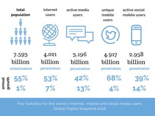 Key statistics for the world`s internet, mobile and social media users.
Global Digital Snapshot,2018.
total
population
int...