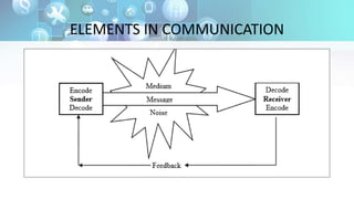 ELEMENTS IN COMMUNICATION
 