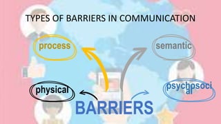 TYPES OF BARRIERS IN COMMUNICATION
process
physical
semantic
psychosoci
al
BARRIERS
 