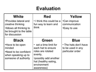 Evaluation Blue The hats don’t have to be used in any particular order Green set a time limit for each hat to ensure roles are rotated evenly,  possibly add another hat (healthy eating, environment awareness)  Black Have to be open minded Need to be confident when speaking up to someone of authority Yellow Can improve communication Easy to use Red I think this could be a fun way to learn and think White Provides lateral and creative thinking Allows all thinking to be brought to the table for discussion 