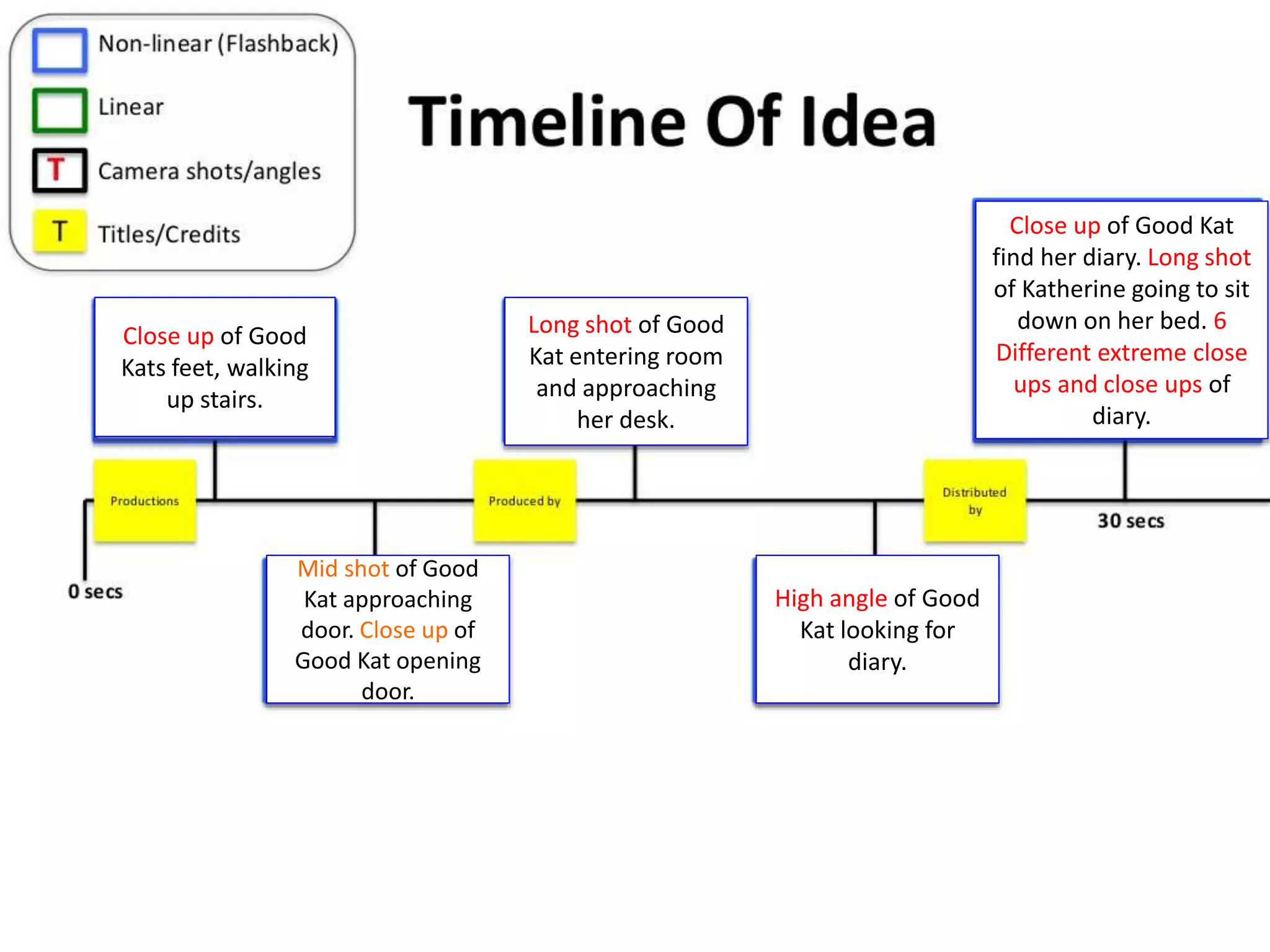Close up of Good
Kats feet, walking
up stairs.
Mid shot of Good
Kat approaching
door. Close up of
Good Kat opening
door.
Long shot of Good
Kat entering room
and approaching
her desk.
High angle of Good
Kat looking for
diary.
Close up of Good Kat
find her diary. Long shot
of Katherine going to sit
down on her bed. 6
Different extreme close
ups and close ups of
diary.
 