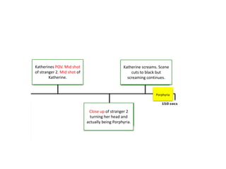 Katherines POV. Mid shot
of stranger 2. Mid shot of
Katherine.
Close up of stranger 2
turning her head and
actually being Porphyria.
Katherine screams. Scene
cuts to black but
screaming continues.
Porphyria
 