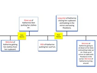 Mid shot of
Katherine getting
her clothes from
her cupboard.
Close up of
Katherines feet
putting her clothes
on.
POV of Katherine
putting her scarf on.
Long shot of Katherine
closing her cupboard
and looking in the
mirror and seeing
Porphyria.
Mid shot of
Katherine going to
sit down at her desk
and putting make up
on. Close up of
mirror on table with
Porphyria in the
corner. Mid shot of
Katherine turning
around.
Katia
Martins
Noor
Naoum
 
