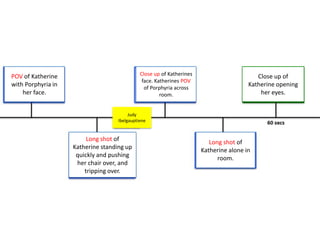 POV of Katherine
with Porphyria in
her face.
Long shot of
Katherine standing up
quickly and pushing
her chair over, and
tripping over.
Close up of Katherines
face. Katherines POV
of Porphyria across
room.
Long shot of
Katherine alone in
room.
Close up of
Katherine opening
her eyes.
Judy
Ibelgauptiene
 