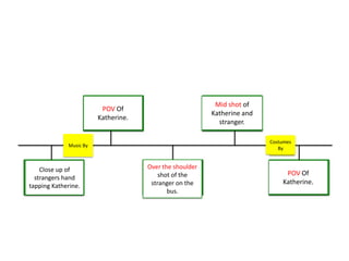 Close up of
strangers hand
tapping Katherine.
POV Of
Katherine.
Mid shot of
Katherine and
stranger.
POV Of
Katherine.
Over the shoulder
shot of the
stranger on the
bus.
Costumes
By
Music By
 
