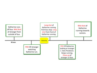 Katherine runs
off bus. Mid Shot
of stranger from
outside of bus.
POV Of stranger
watching
Katherine run.
POV Of Katherine
looking at stranger
1. Sees Porphyria.
Keeps running.
Close up of
stranger 1s face.
Long shot of
Katherine running
from bus stop. Long
shot from front of
Katherine running.
Mid shot of
Katherine
running towards
camera.
Edited By
 