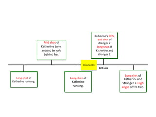 Mid shot of
Katherine turns
around to look
behind her.
Long shot of
Katherine
running.
Katherine’s POV.
Mid shot of
Stranger 2.
Long shot of
Katherine and
Stranger 2.
Long shot of
Katherine and
Stranger 2. High
angle of the two.
Long shot of
Katherine running.
Directed By
 