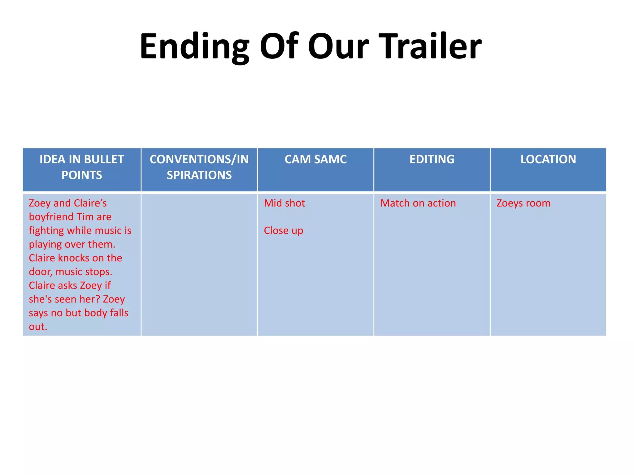 IDEA IN BULLET
POINTS
Ending Of Our Trailer
CONVENTIONS/IN
SPIRATIONS
CAM SAMC EDITING LOCATION
Zoey and Claire’s
boyfriend Tim are
fighting while music is
playing over them.
Claire knocks on the
door, music stops.
Claire asks Zoey if
she's seen her? Zoey
says no but body falls
out.
Mid shot
Close up
Match on action Zoeys room