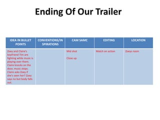 IDEA IN BULLET 
POINTS 
Ending Of Our Trailer 
CONVENTIONS/IN 
SPIRATIONS 
CAM SAMC EDITING LOCATION 
Zoey and Claire’s 
boyfriend Tim are 
fighting while music is 
playing over them. 
Claire knocks on the 
door, music stops. 
Claire asks Zoey if 
she's seen her? Zoey 
says no but body falls 
out. 
Mid shot 
Close up 
Match on action Zoeys room 
